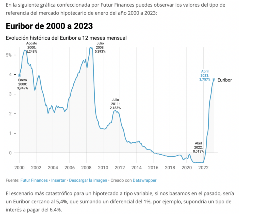 euribor de 2000 a 2023